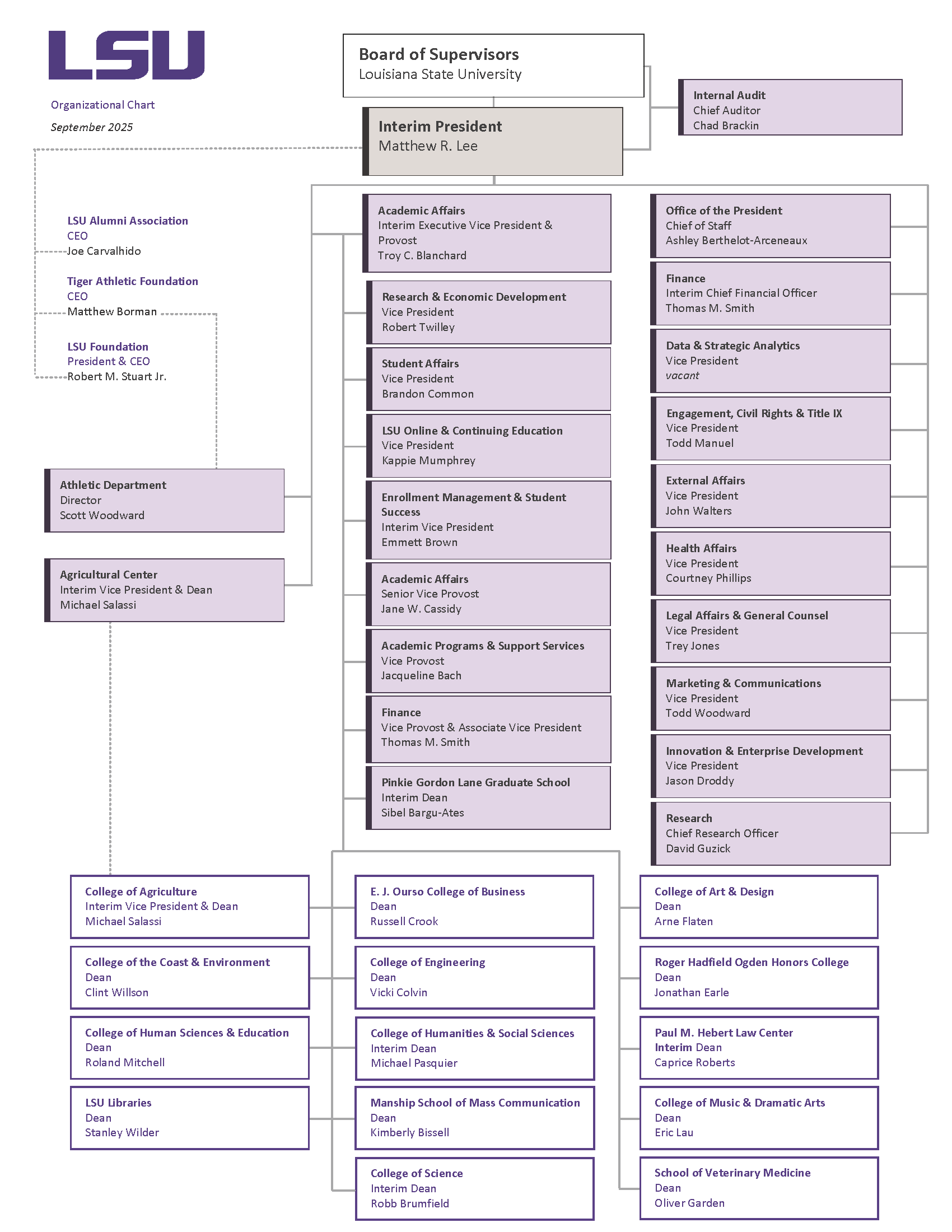 LSU Org Chart org chart corresponds to text outline