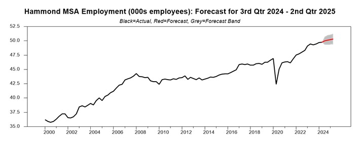 chart showing the employment forecast for Hammond, Louisiana for Q3 2024