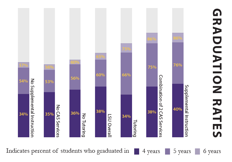 Table: Graduation rates vs percent of sudents who graduated in 4, 5 or 6 years. Graduation rates increase with help from CAS services