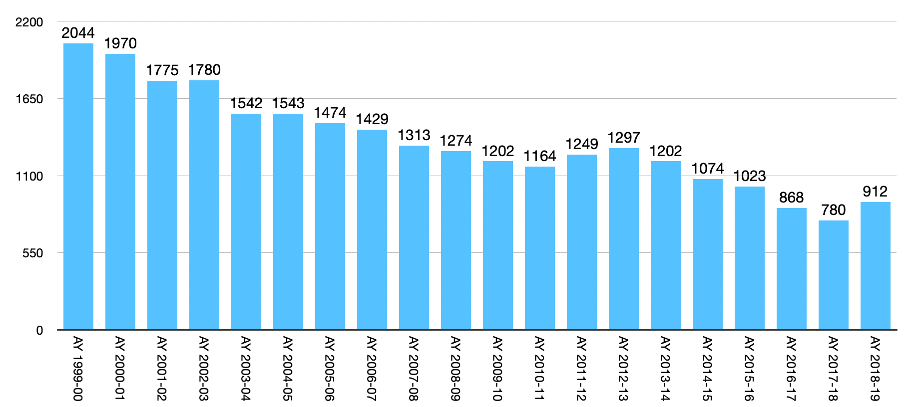 bar chart image of annual production of eductors in Louisiana