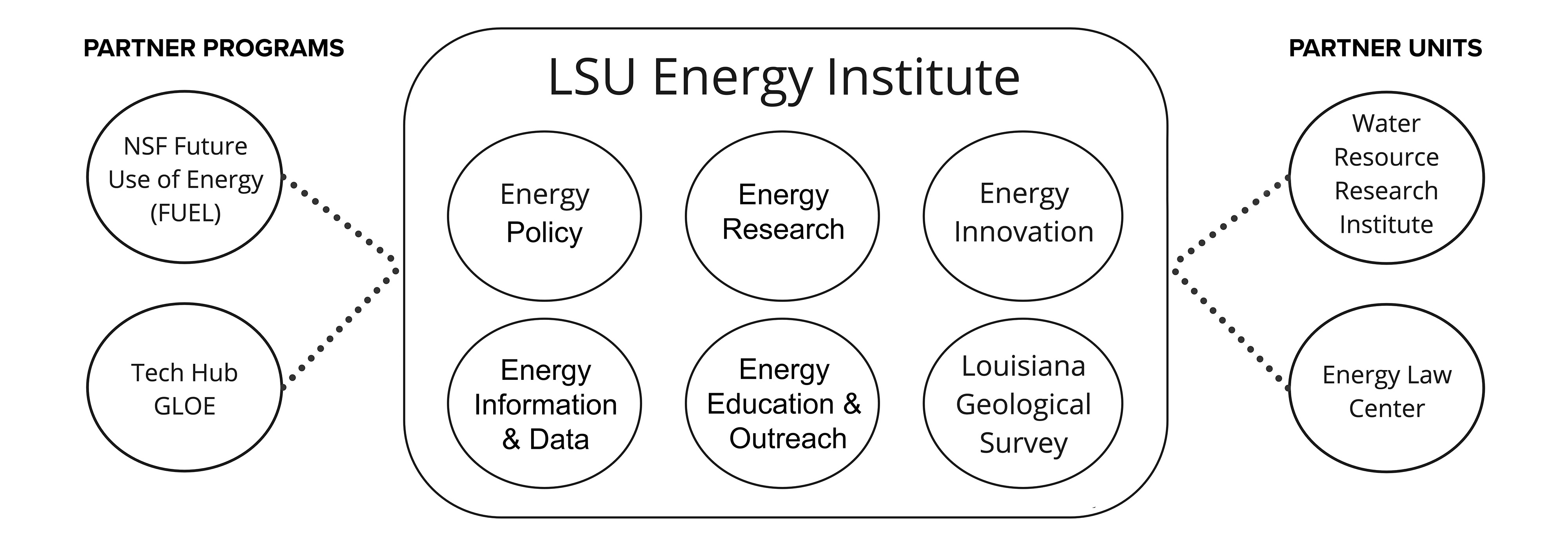 LSU Energy Institute diagram