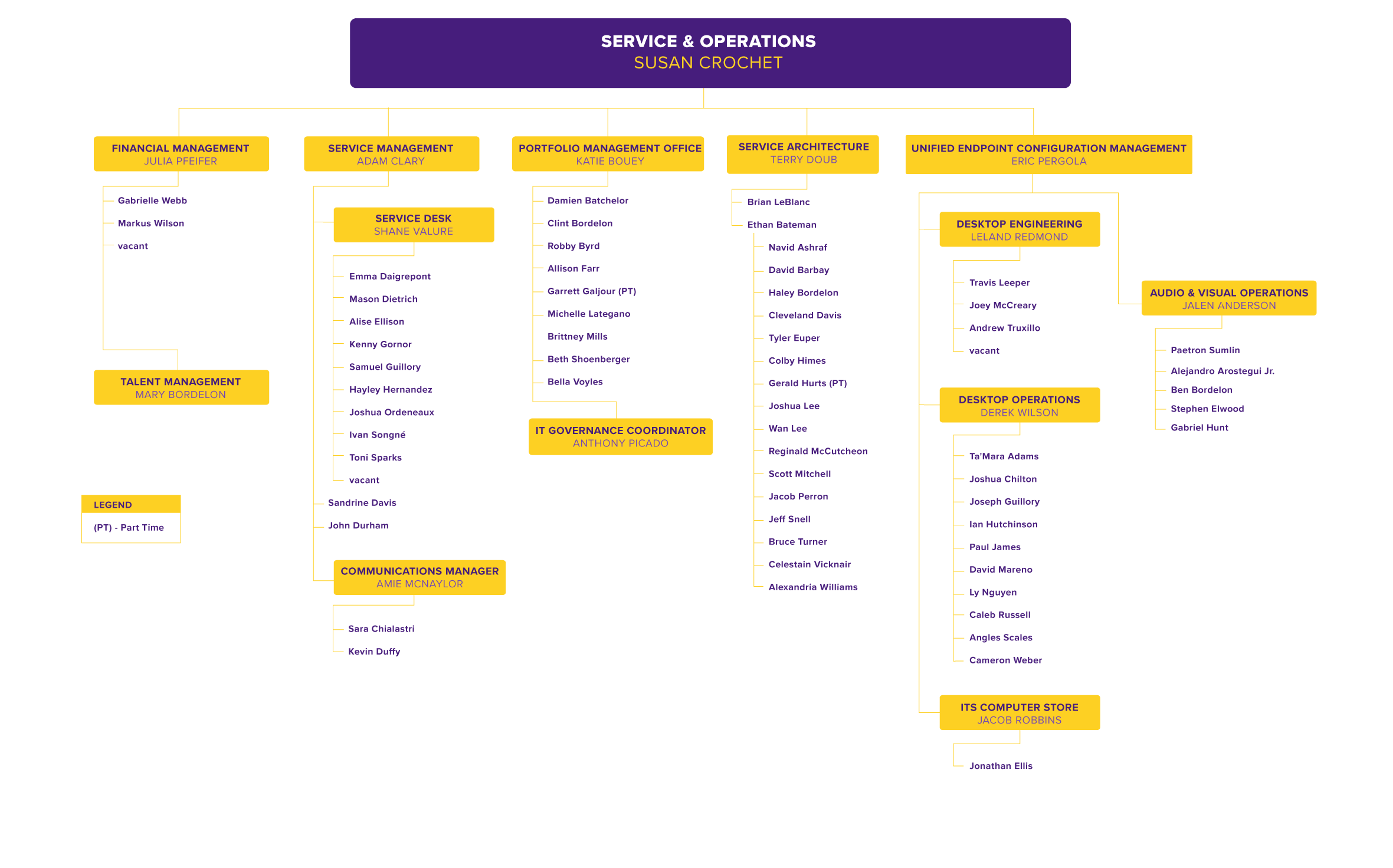 Service & Operations Org Chart, detailed in text below